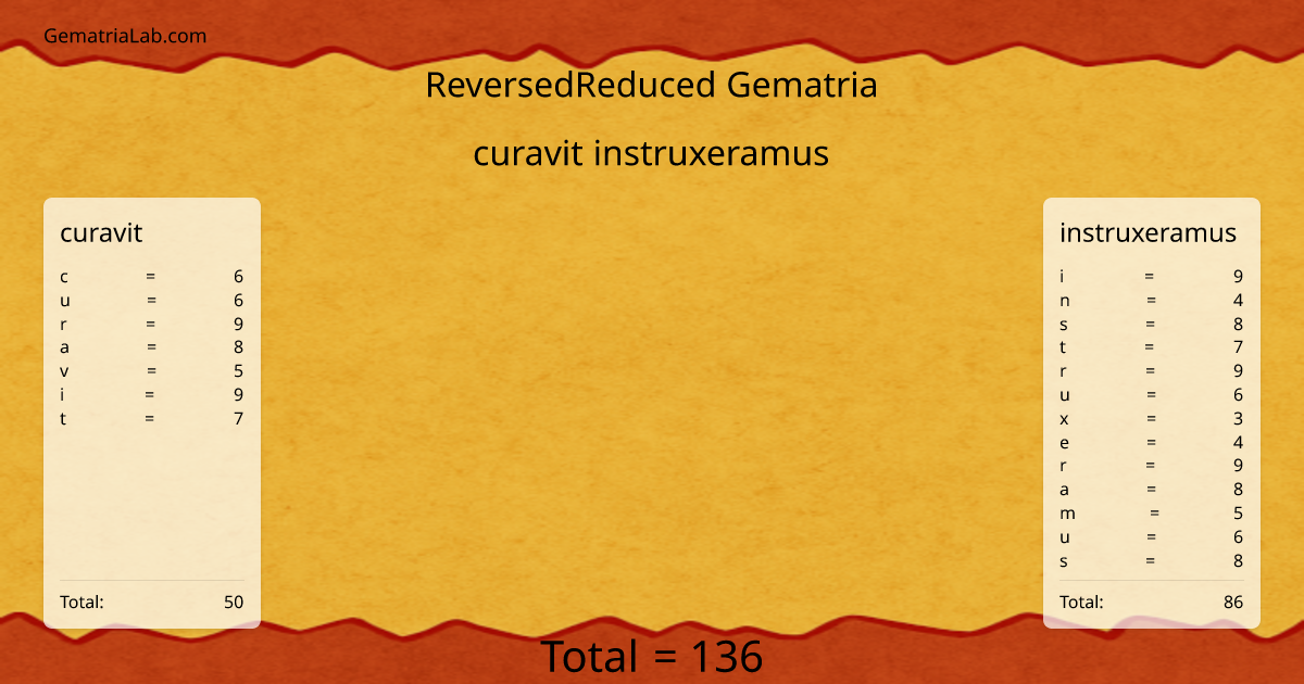 curavit instruxeramus in reversedReduced Gematria